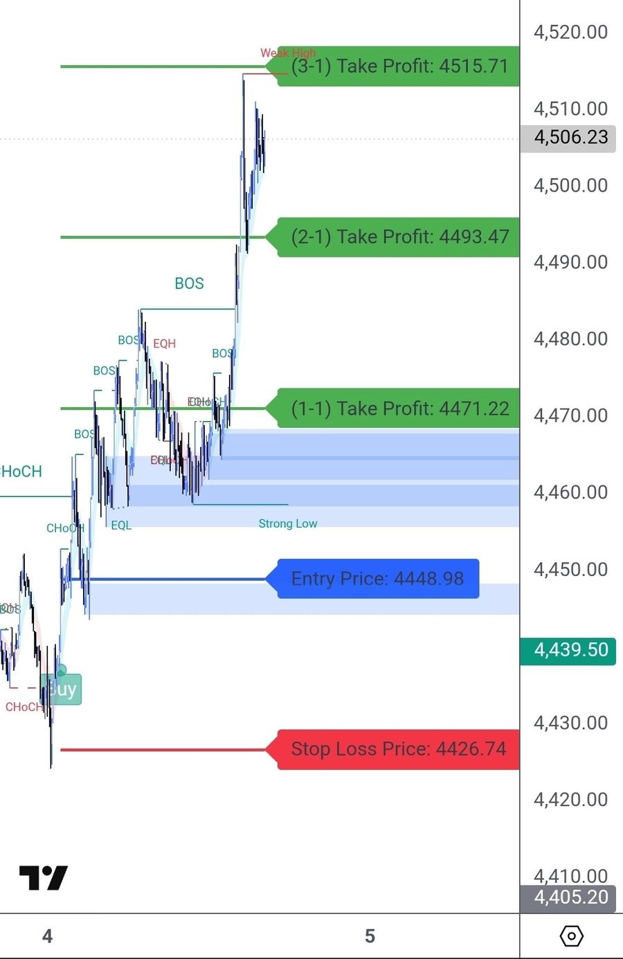BUY XAUUSD 5m — Buy after CHoCH + BOS, 3/3 targets hit