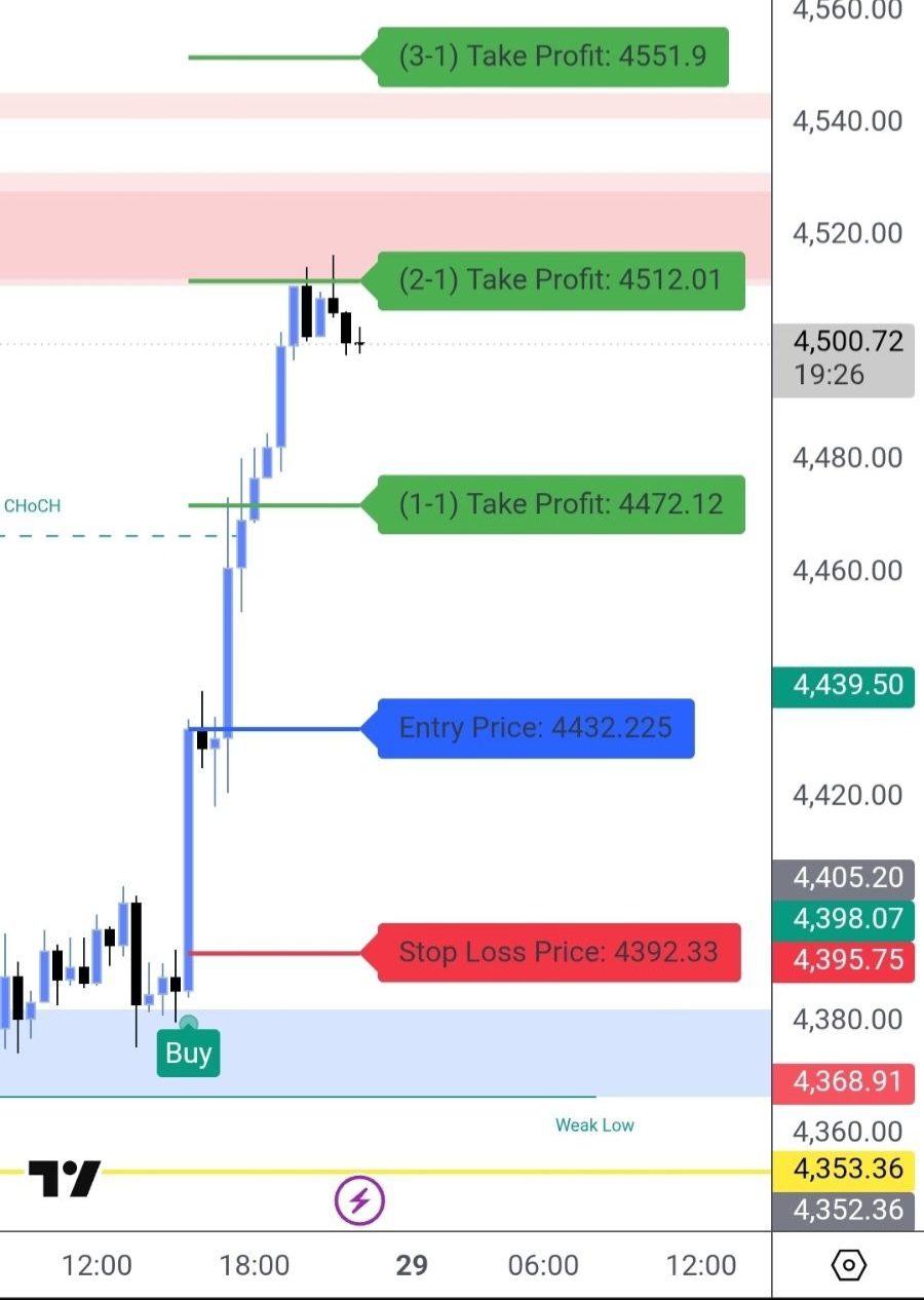 BUY XAUUSD 15m — Buy from the weak low, TP2 hit and running