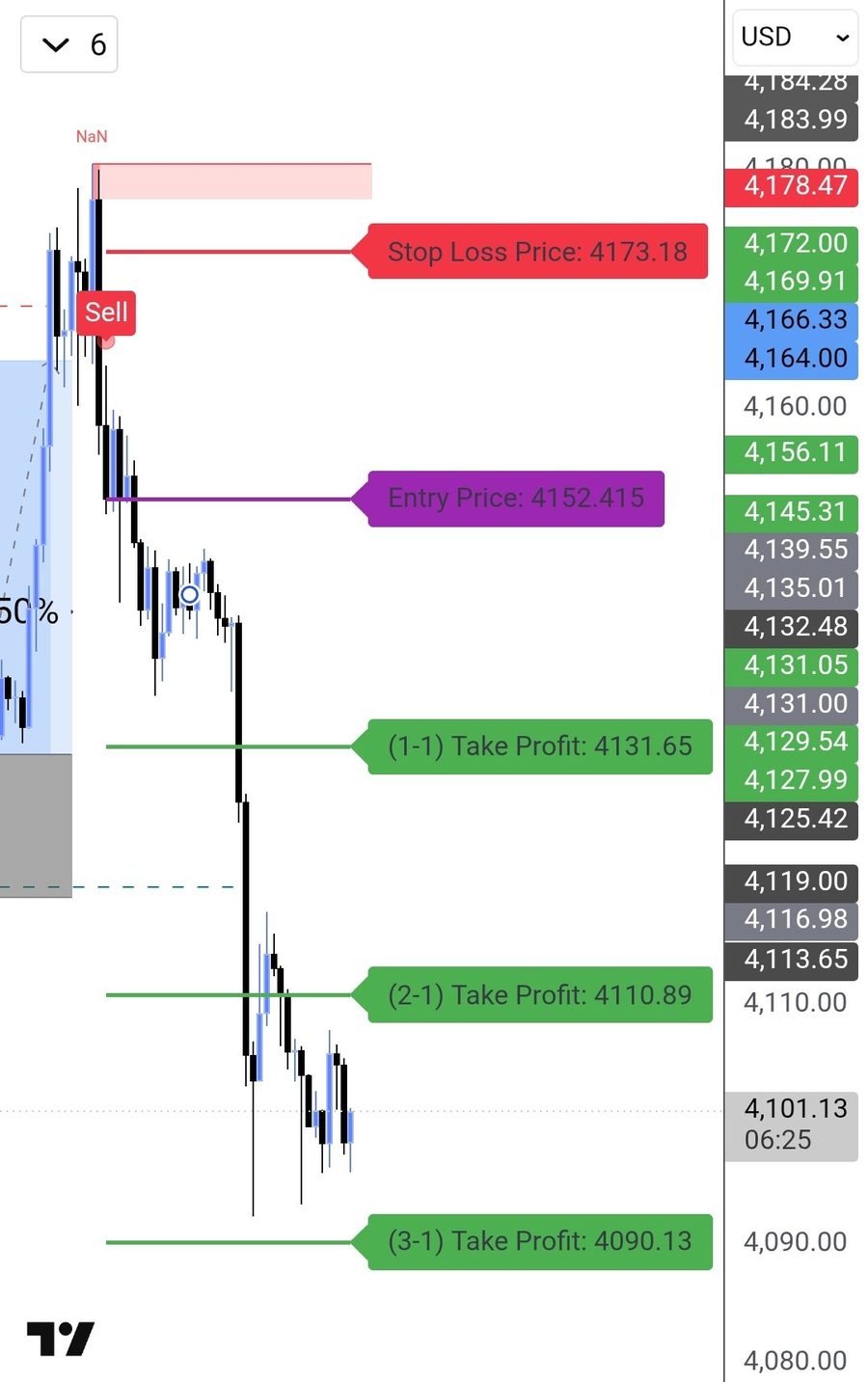 SELL XAUUSD 15m — Sell alert at the top, all 3 targets hit